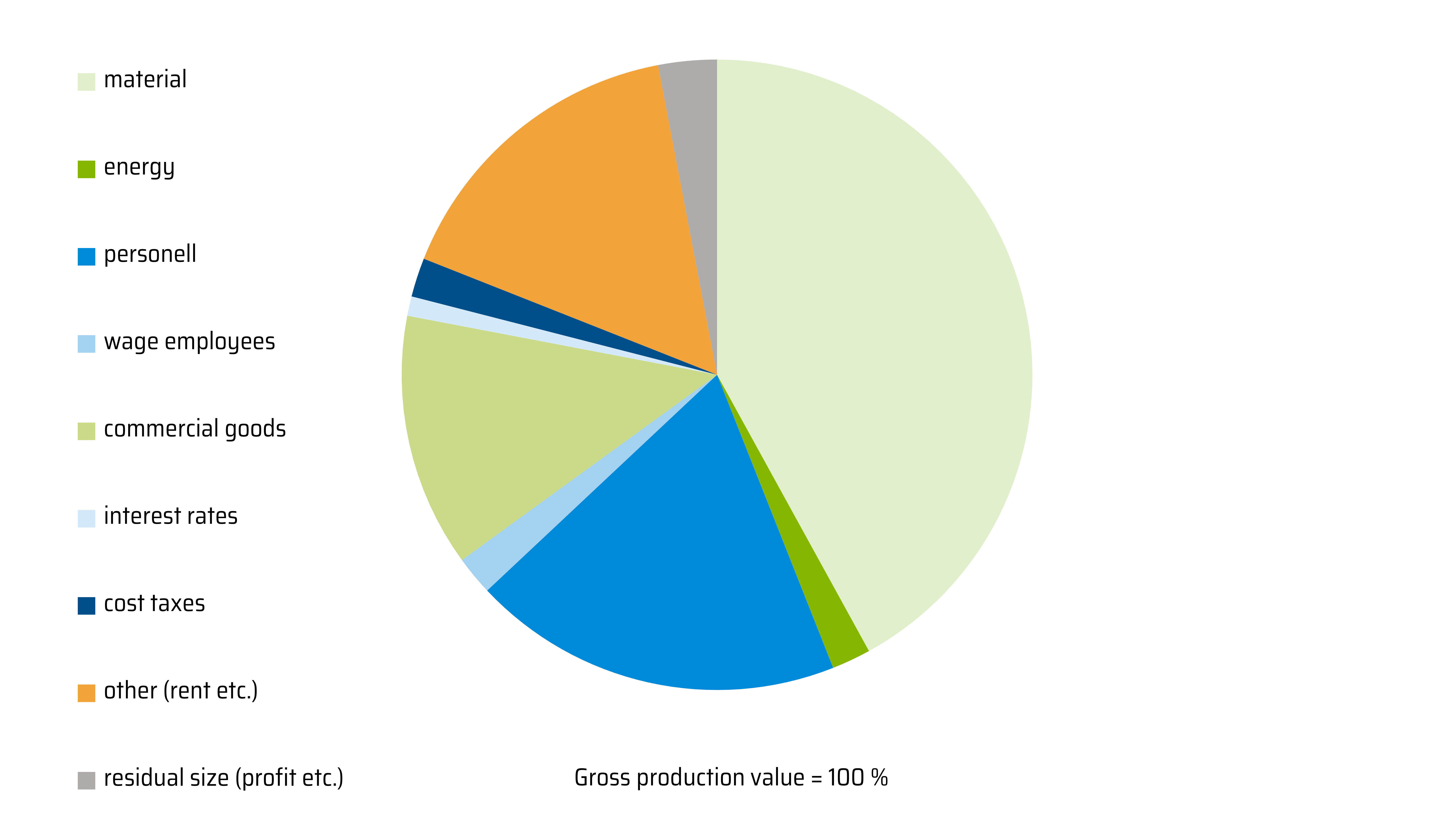 The figure shows a pie chart of the gross production value of small and medium-sized enterprises in Germany for 2018. It can be seen that at 42%, more than 1/3 of the gross production value is attributable to materials.